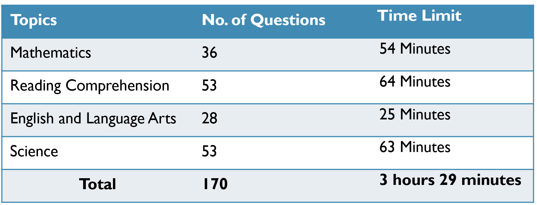 ATI TEAS Exam Outline