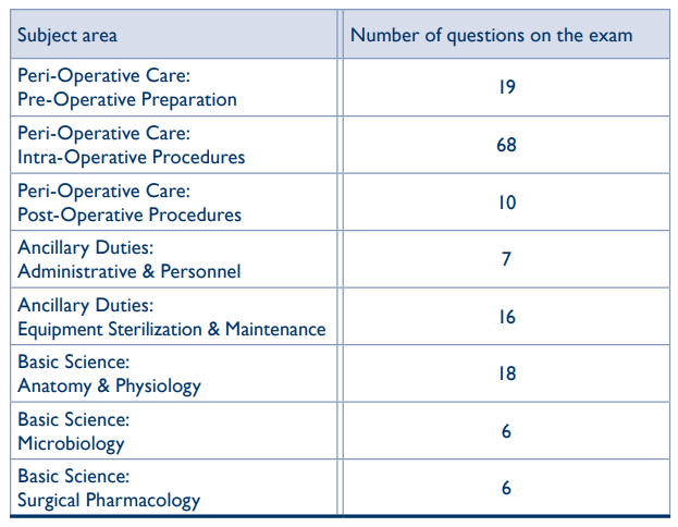  CST Examination  content areas you will need to review the most