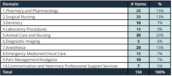 2023 Veterinary Technician National Examination Content Outline 