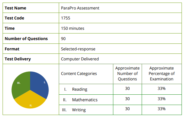 ParaPro Assessment Test Details 2025