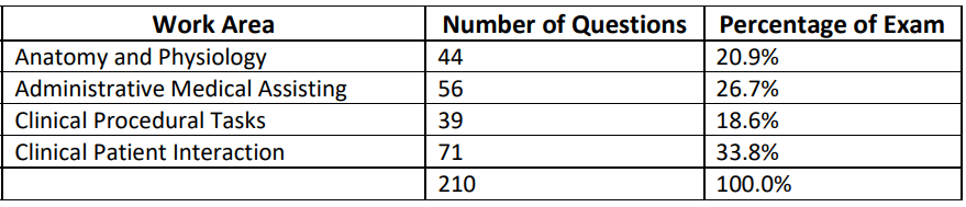 RMA Exam Question Weightings, Work Areas, Task Areas, and Competencies