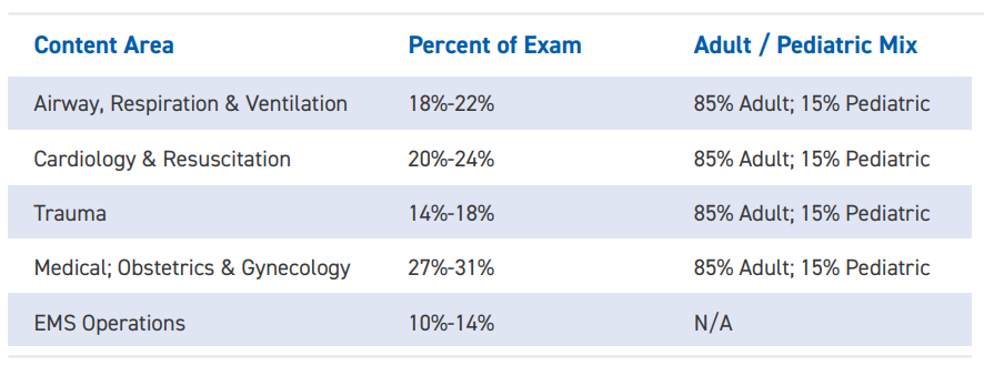 CAT NREMT Cognitive Exam format