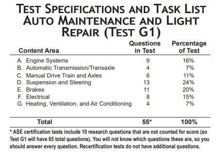 ASE certification tests include 10 research questions that are not counted for score