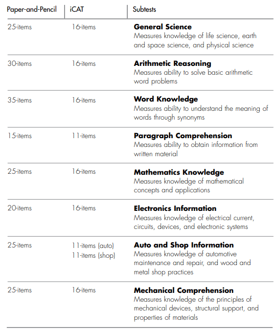 ASVAB Test Content for online and pen and paper exams