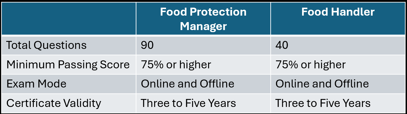 ServSafe Food Protection Manager Examination Vs Food Handler Exam