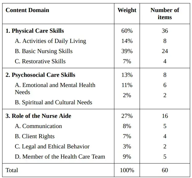 CNA examination comprises three major domains