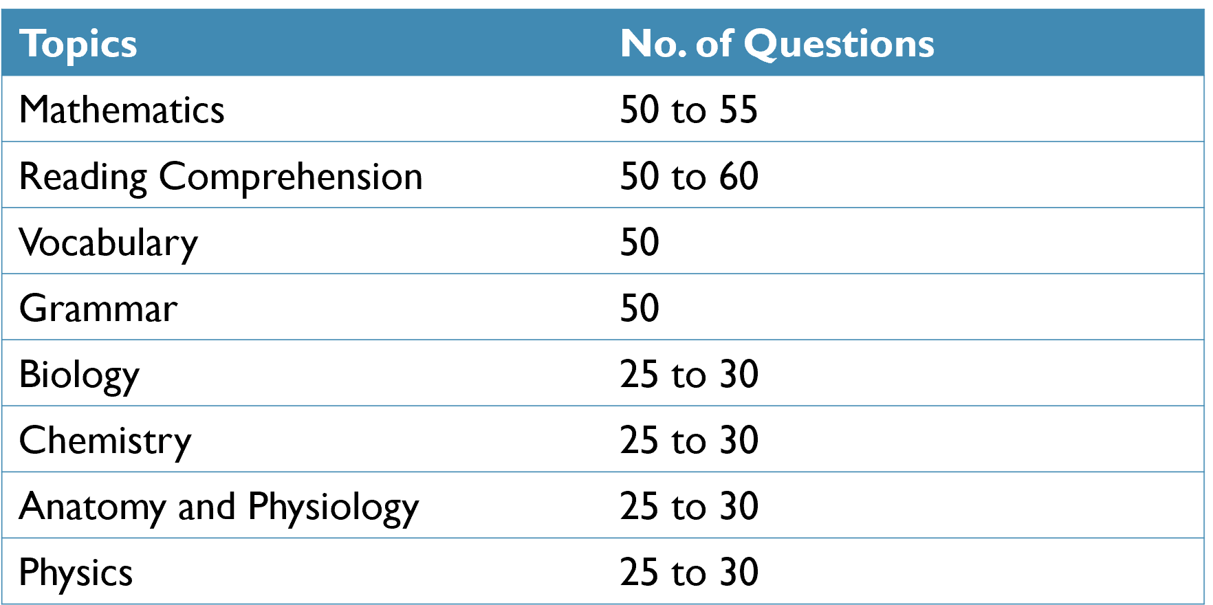 HESI A2 Exam Outline