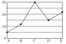 Examine (A), (B), and (C) and find the best answer.