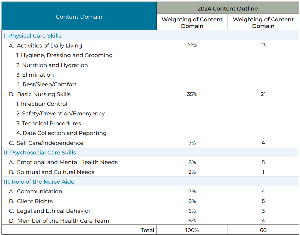 The 2024 National Nurse Aide Assessment Program (NNAAP®) Written (Oral) Examination Content Outline