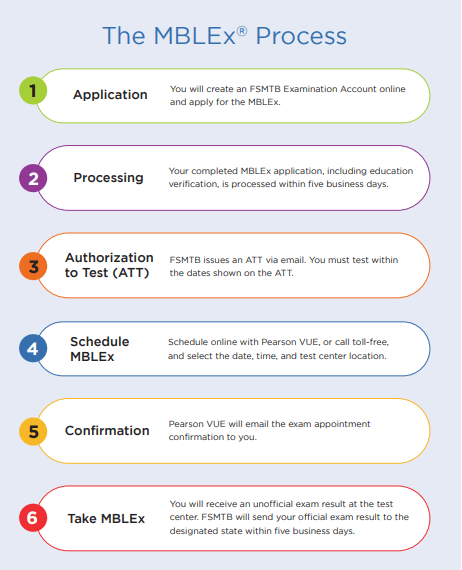 MBLEx Application Process