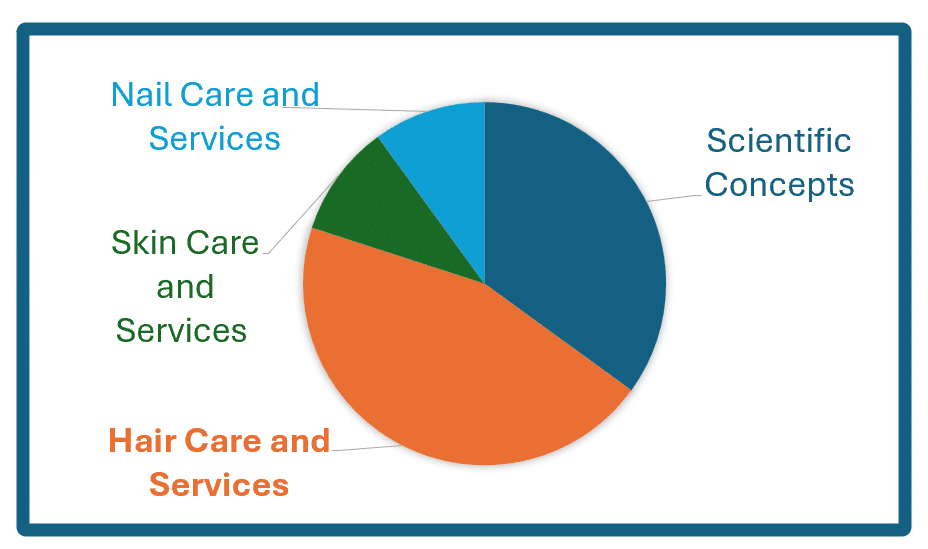 This Chart shows The Cosmetology exam consist four main domains percentage distribution