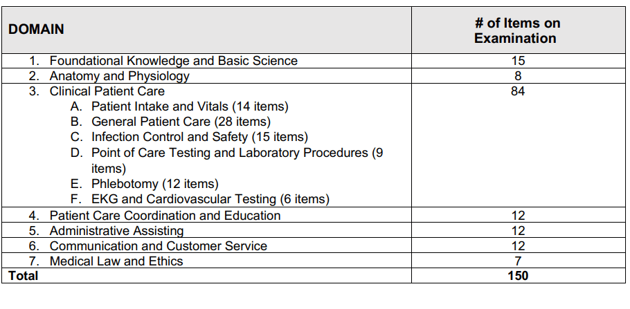 CCMA Examination Outline