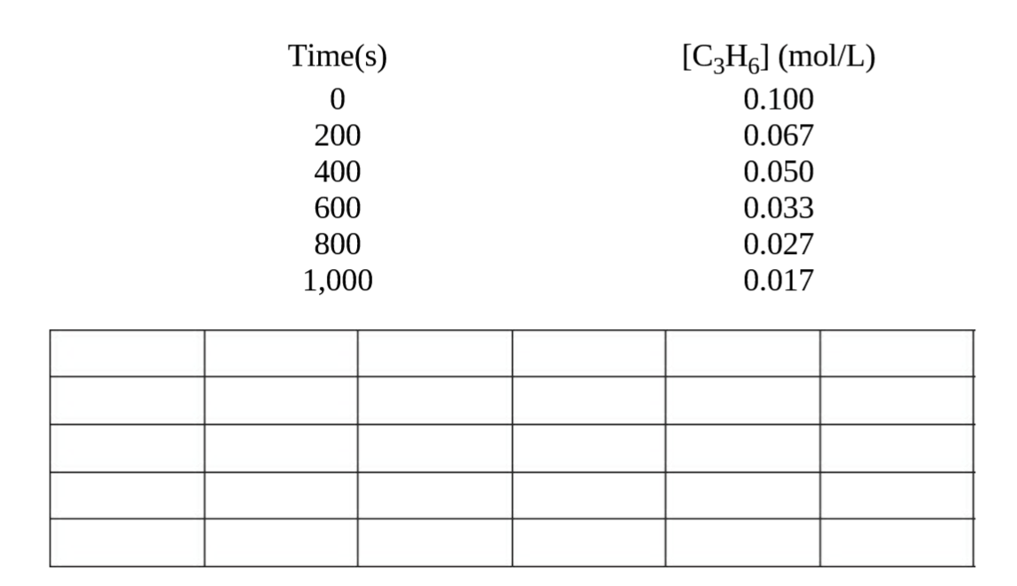 AP Chemistry Exam Unit 5 Practice Test Free-Response Questions