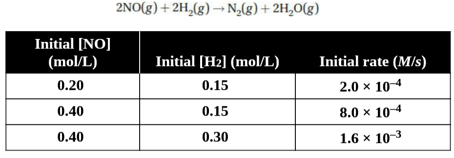 AP Chemistry Exam Unit 5 Practice Test Free-Response Questions reaction and the table of data-min