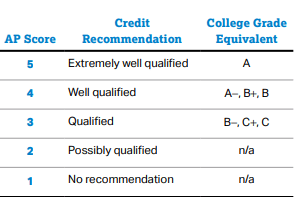 AP Precalculus Each completed AP exam paper receives a grade according to the following five-point scale: