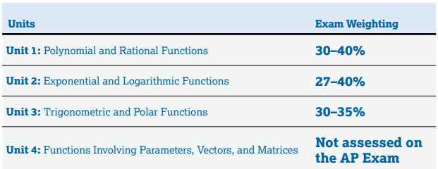 AP Precalculus Exam Weighting for the Multiple-Choice Section of the AP Exam-min