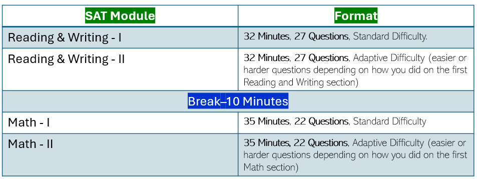 Digital SAT Test Format