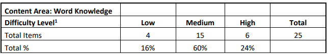 NEX Word Knowledge Blueprint by Difficulty Level