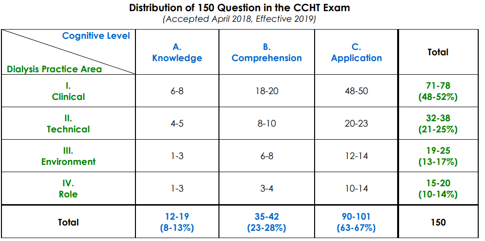 Distribution of 150 Question in the CCHT Exam