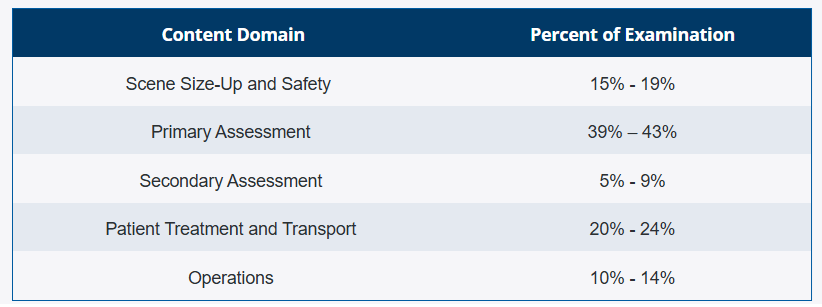  Here are the percentages for the topics found on the exam