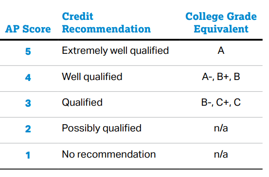 AP Microeconomics Score