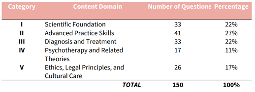 PMHNP certification test Content of the Exam